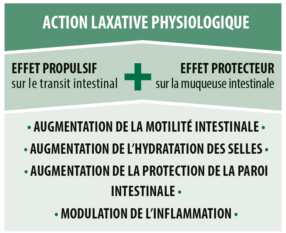 Sollievo Physiolax