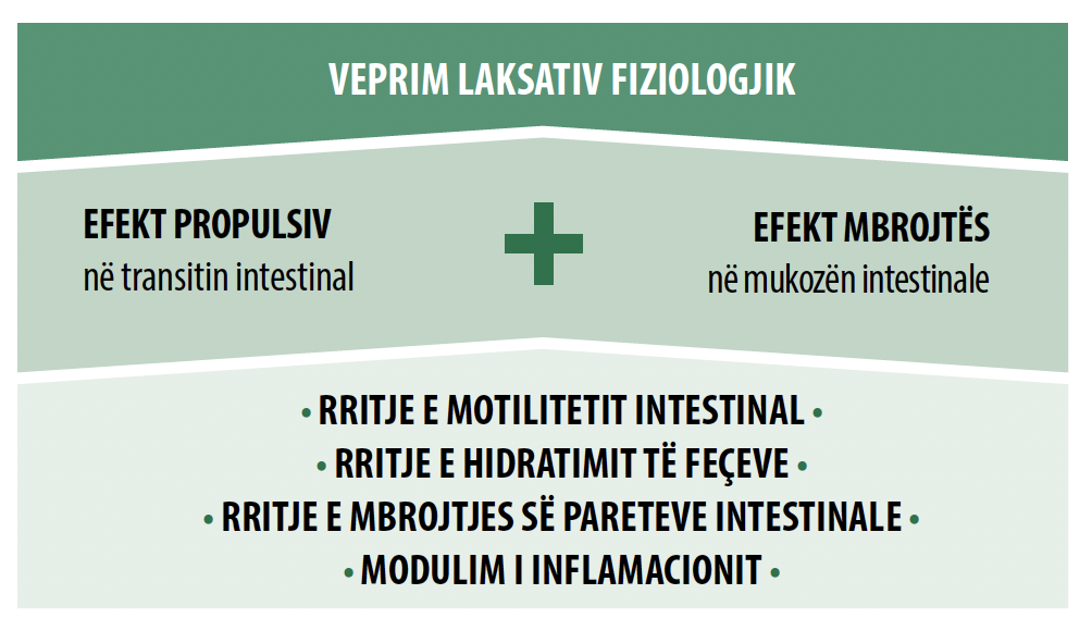 Fisiolax